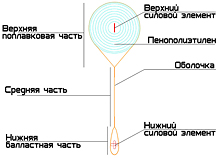 Конструкция бона заградительного БН Конструкция бона заградительного БН